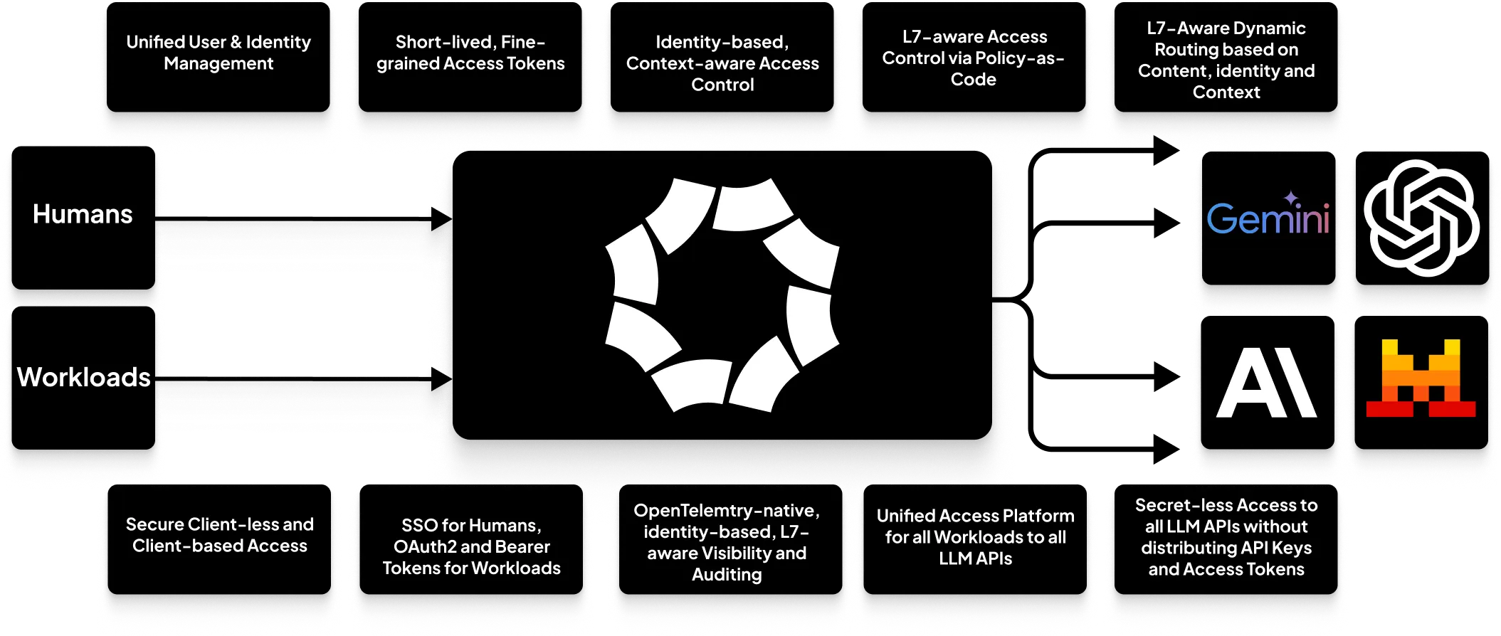 AI Gateway