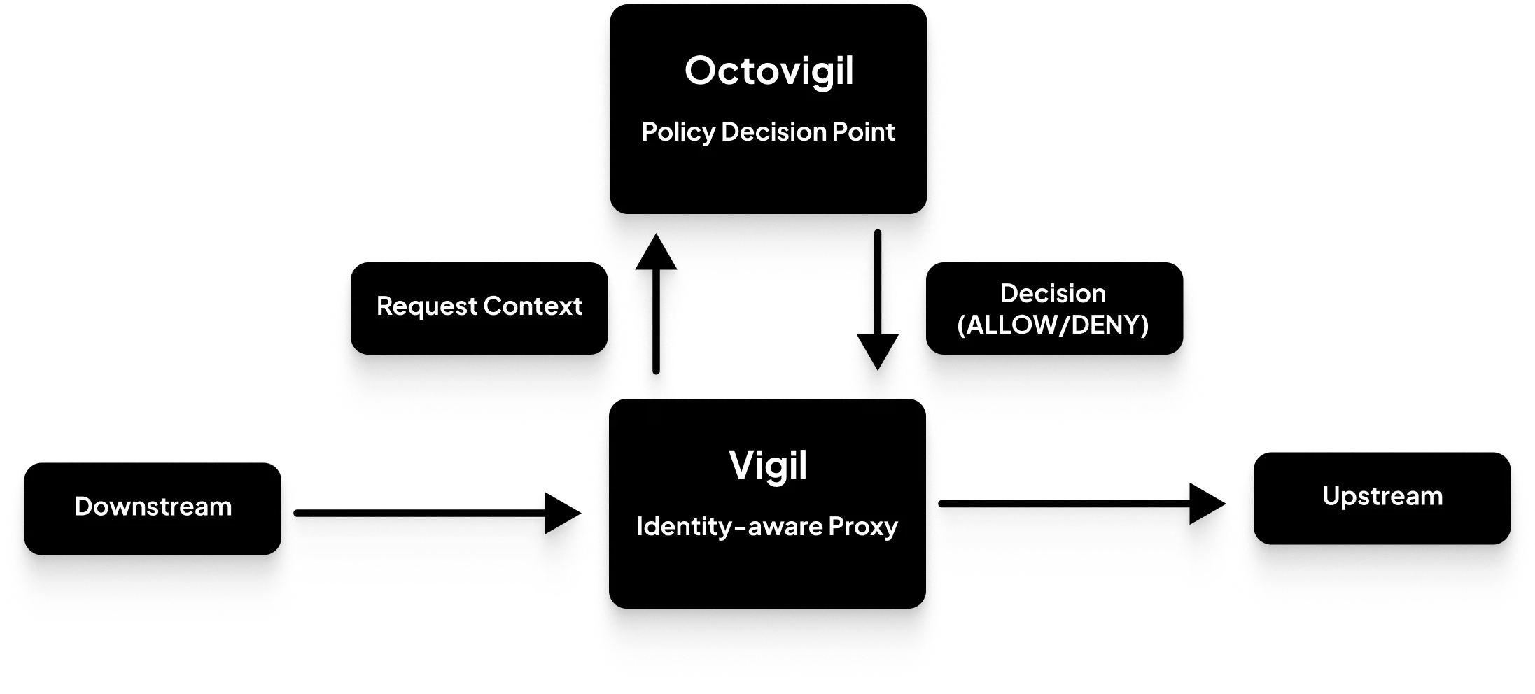 Octelium Vigil