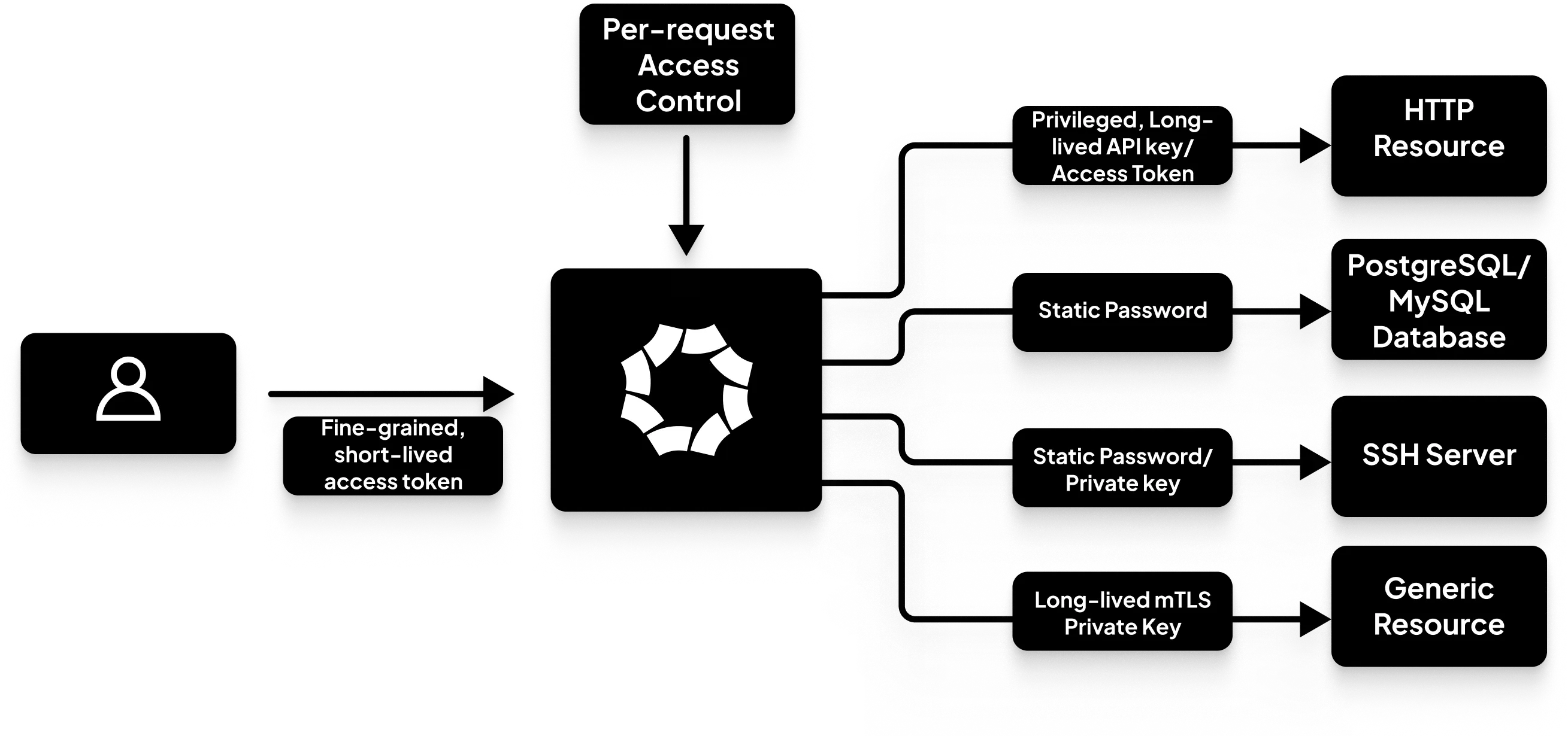 Secret-less Access
